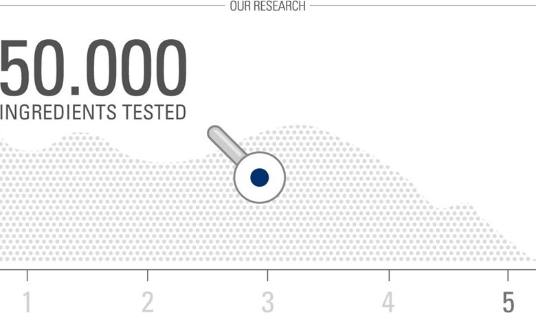 50,000 ingredients tested